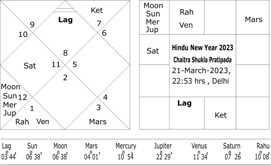 Horoscope of Hindu New Year 2023-24 