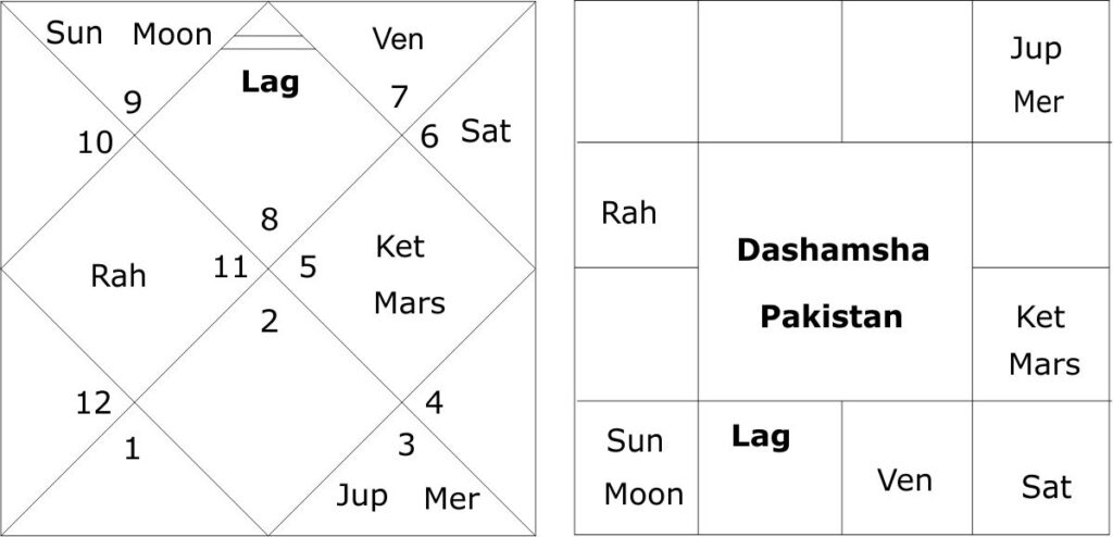 Dashamsha Pakistan horoscope 