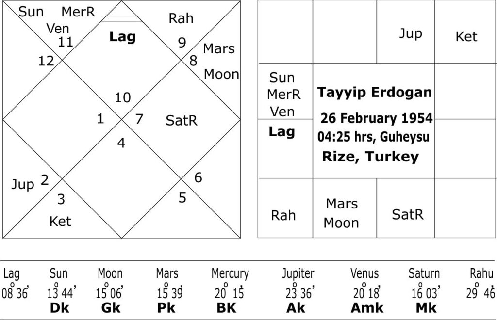 Horoscope of Tayyip Erdogan