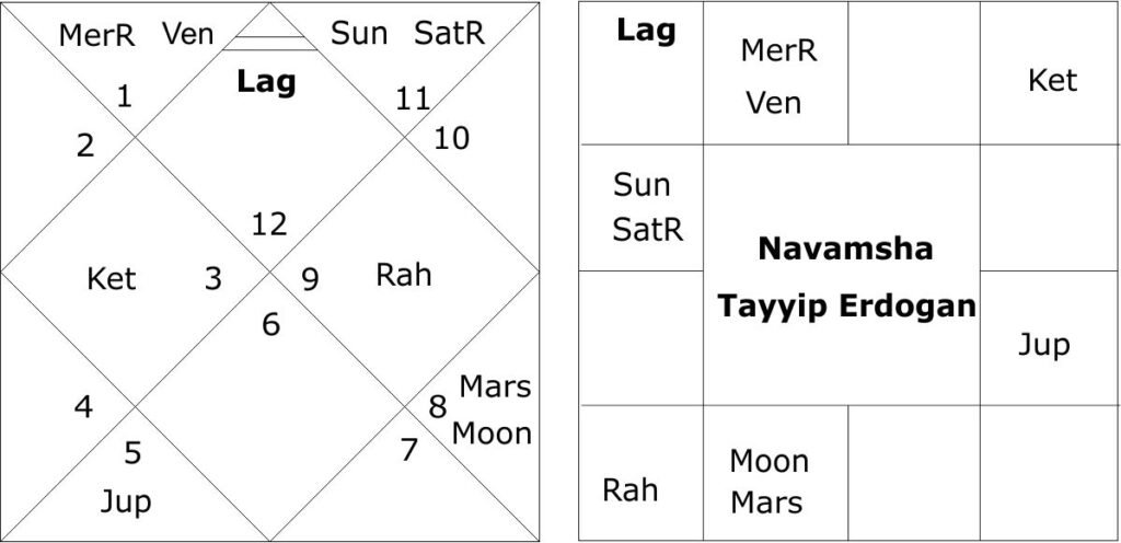 Horoscope of Tayyip Erdogan