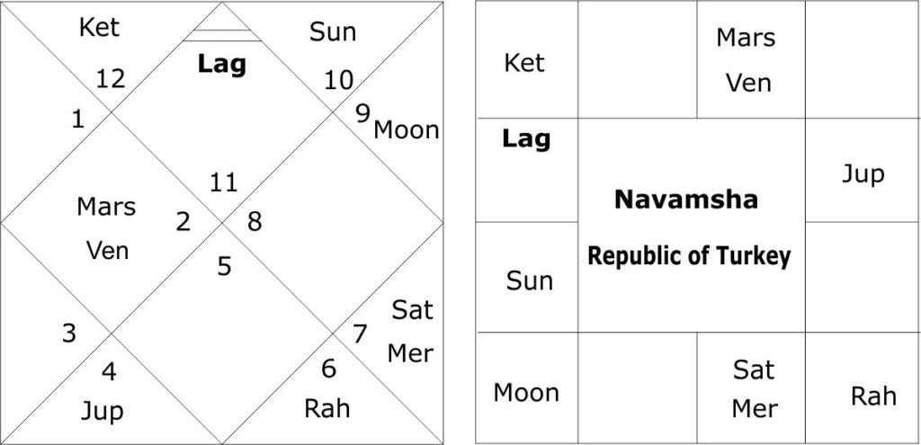 Navamsha horoscope Republic of Turkey 