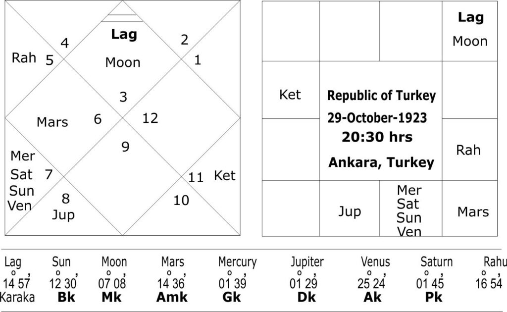 Horoscope of Turkey Republic 