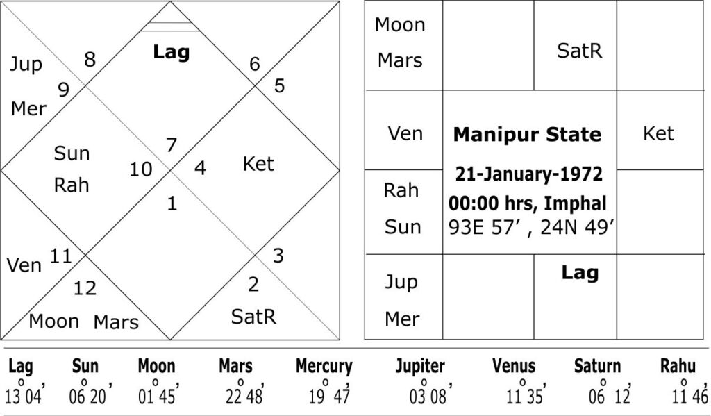 Manipur State horoscope 