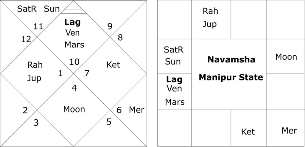 Manipur State horoscope