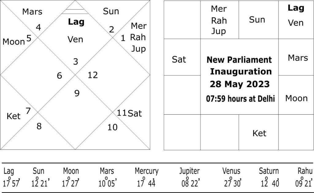 New Parliament Building Inauguration Muhurata Horoscope