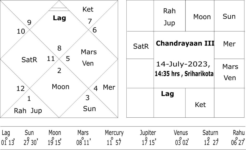 Chandrayaan 3 Astrological Predictions 