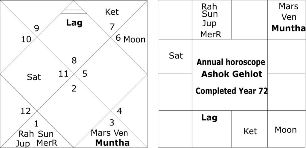 astrological predictions about Rajasthan assembly elections 2023 