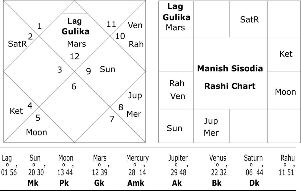 astrological predictions about Manish Sisodia