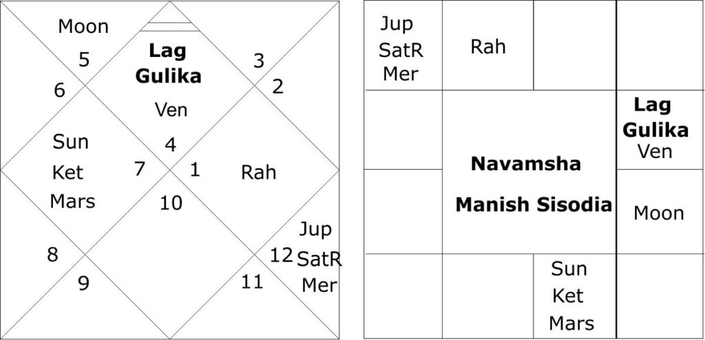 Manish Sisodia horoscope