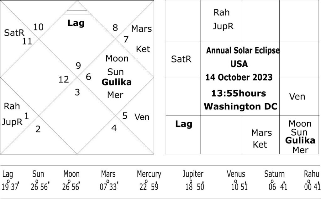 astrological predictions about Joe Biden Health 