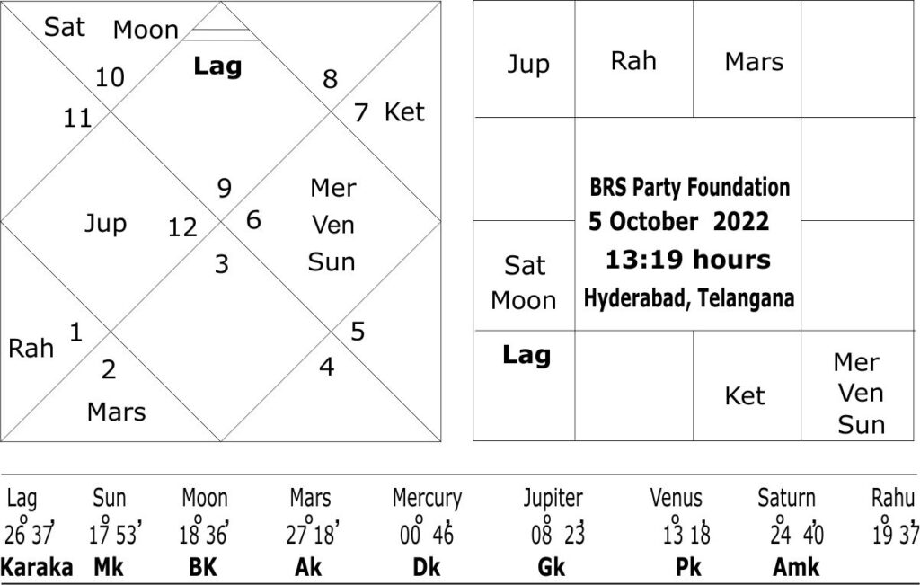 Horoscope of Bharat Rastra Samiti 