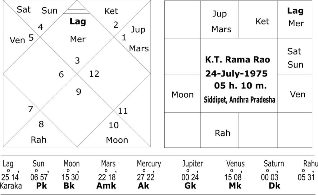 Horoscope of K.T. Rama Rao 