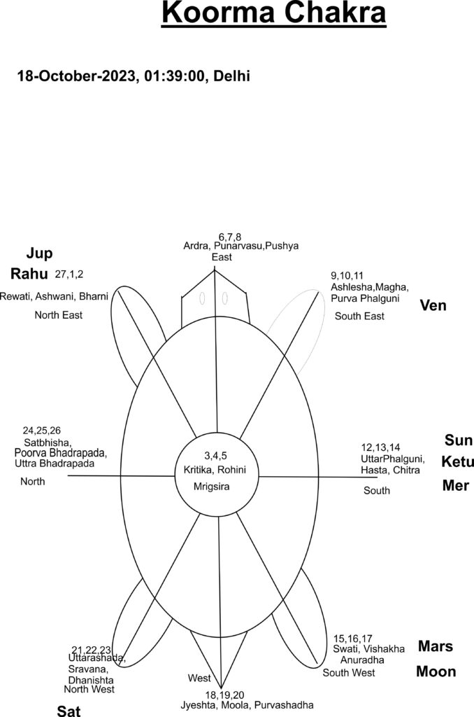 Astrological predictions about Israel - Hamas War 