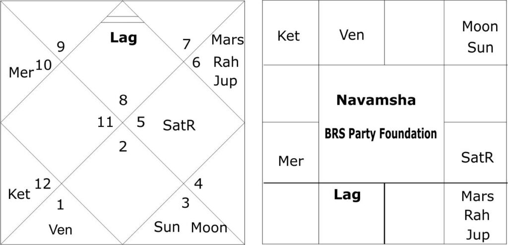 Horoscope of BRS Party 