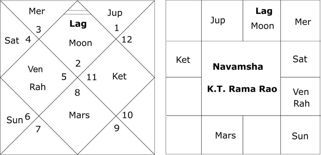 Horoscope of K.T. Rama Rao 