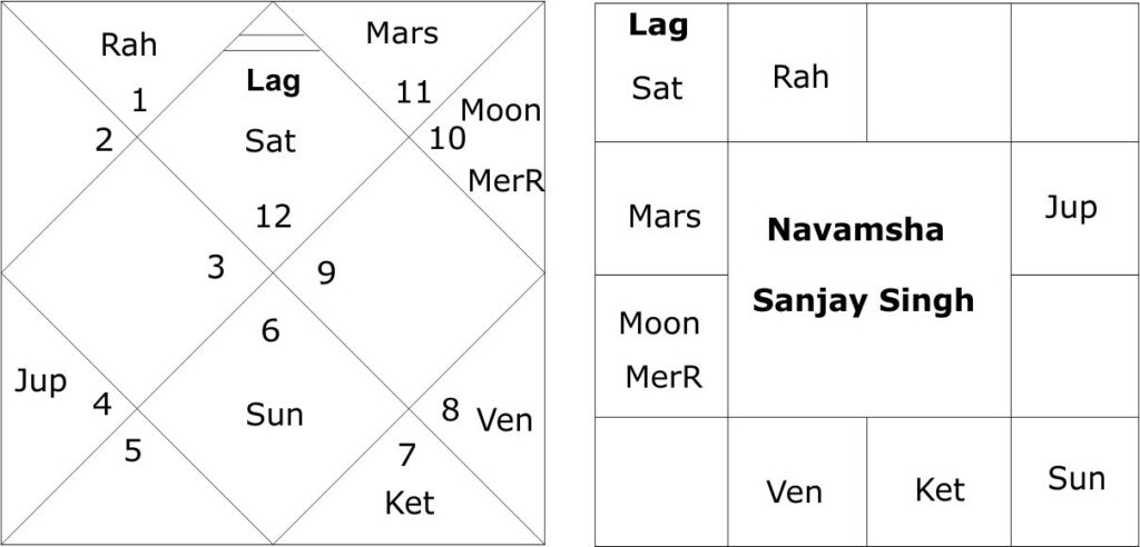 Horoscope of Sanjay Singh 