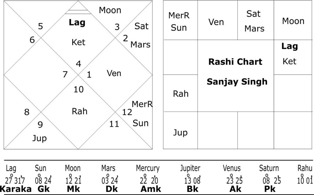 Birth chart of Sanjay Singh 