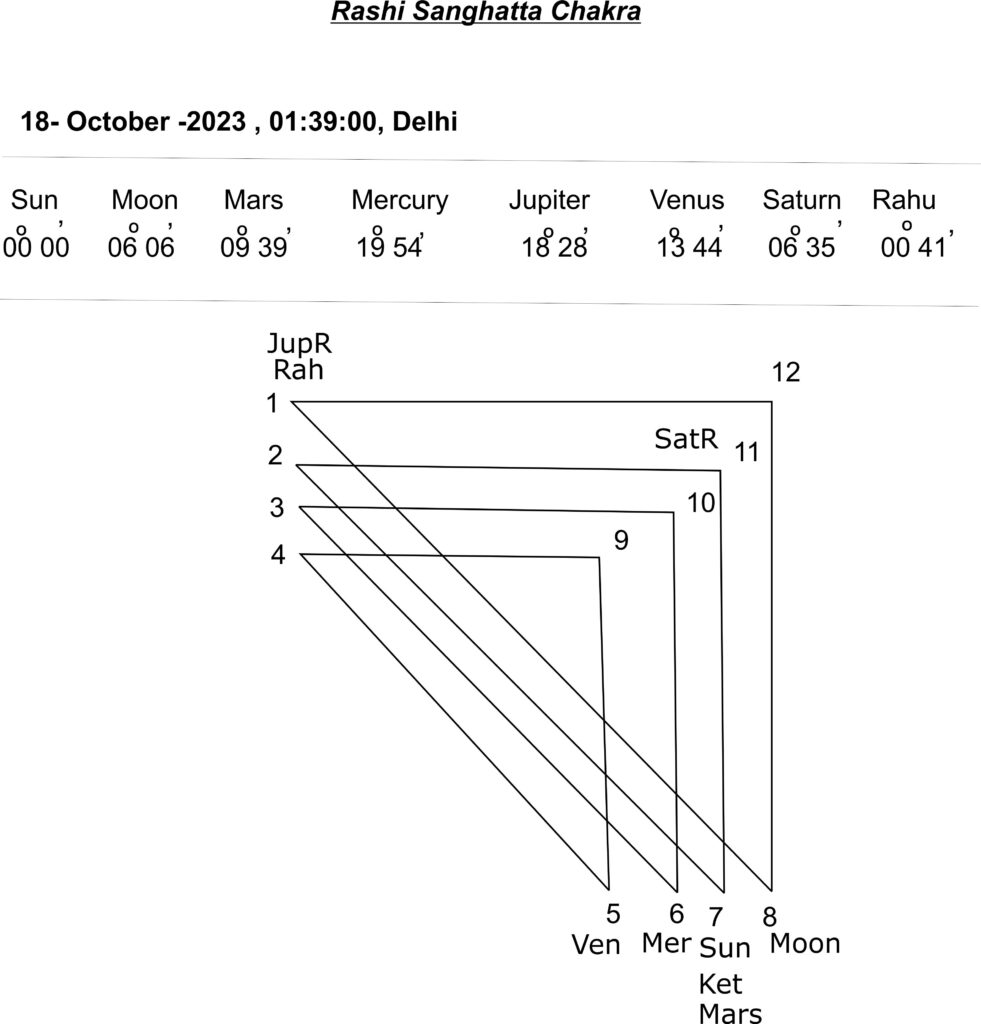 Astrological predictions about Israel - Hamas War 