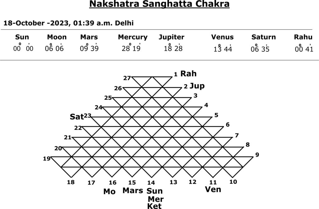 Astrological predictions about Israel - Hamas War 