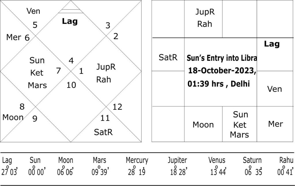 Astrological Predictions about Israel-Hamas war 