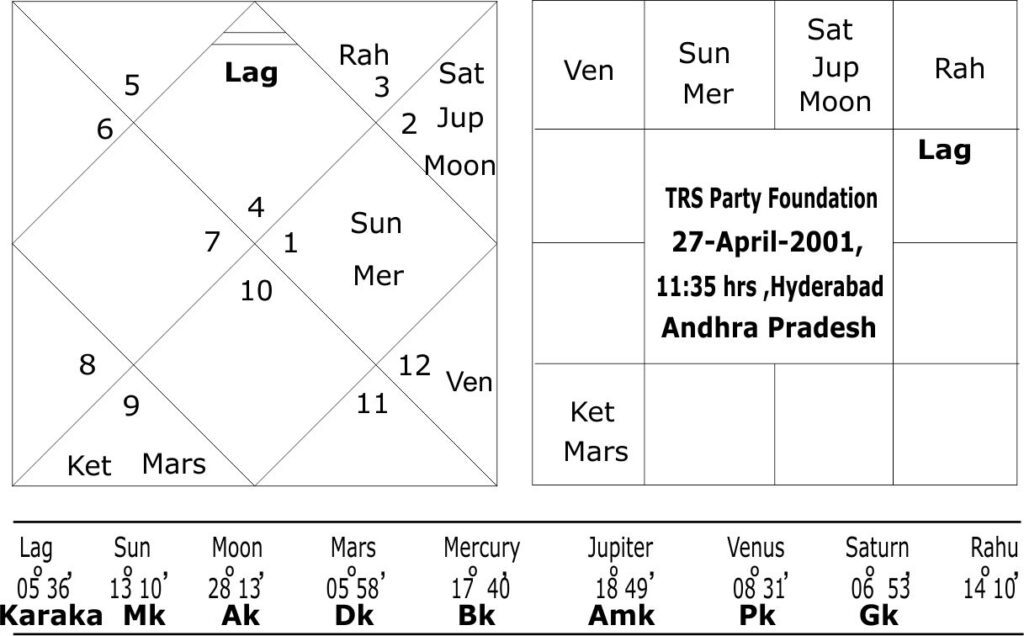 Horoscope of Telangana Rastra Samiti 