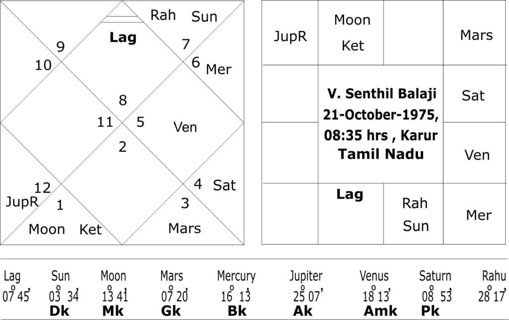 V. Senthil Balaji horoscope 