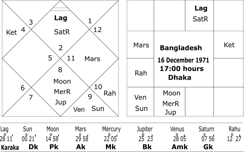 Foundation horoscope of Bangladesh