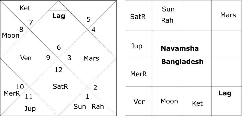 Navamsha Foundation Horoscope of Bangladesh