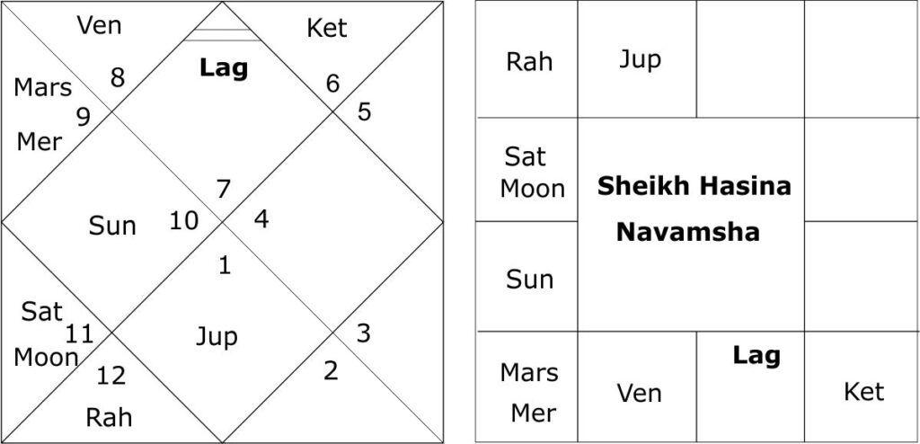 Astrological Predictions on the horoscope of Sheikh Hasina