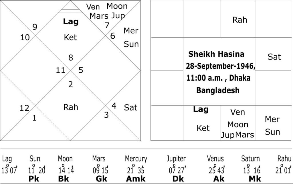 Astrological Predictions on the horoscope of Sheikh Hasina