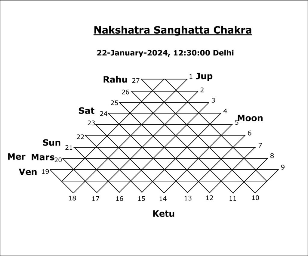 Nakshatra Sangatta Chakra 