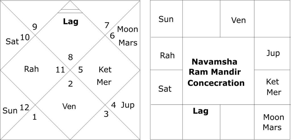 Ram temple at Ayodhya Muhurata analysis 