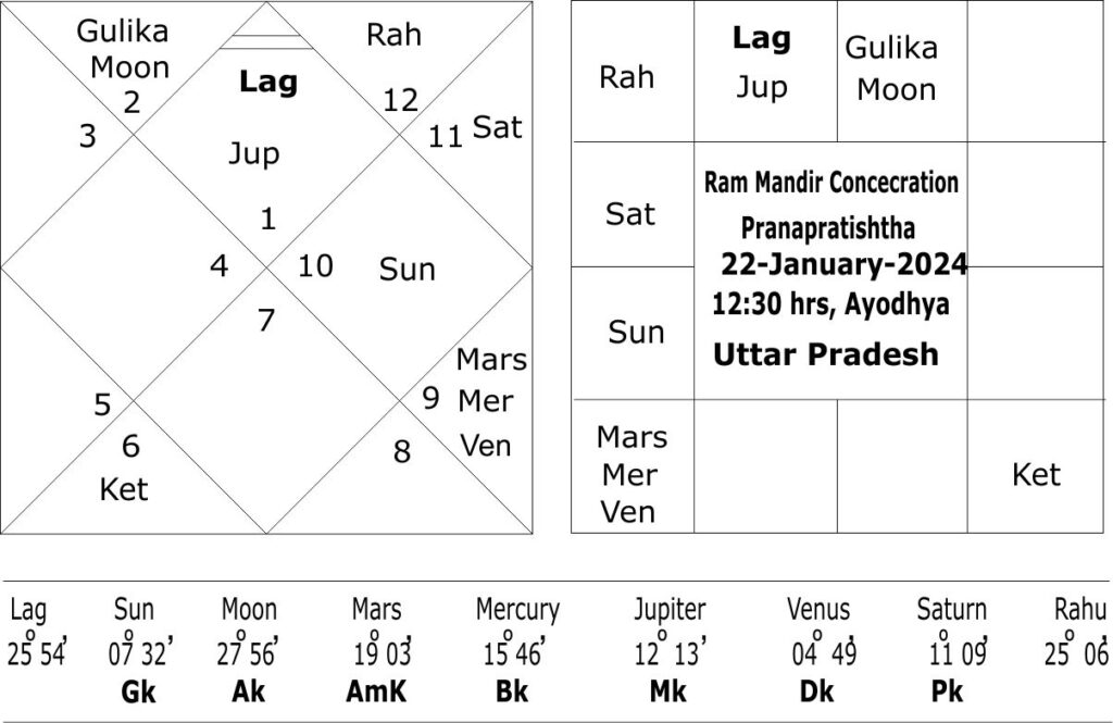 Ram Mandir Muhurata Kundali 