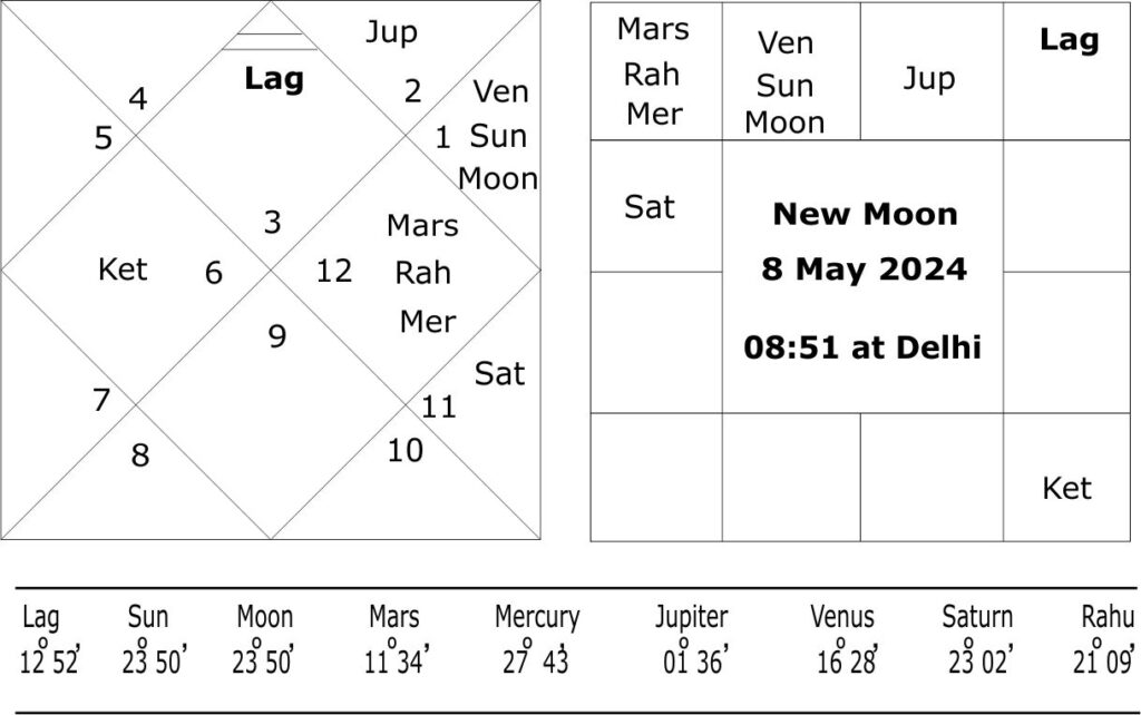 Forecasting Trends for the Summer Season 2024 in India 