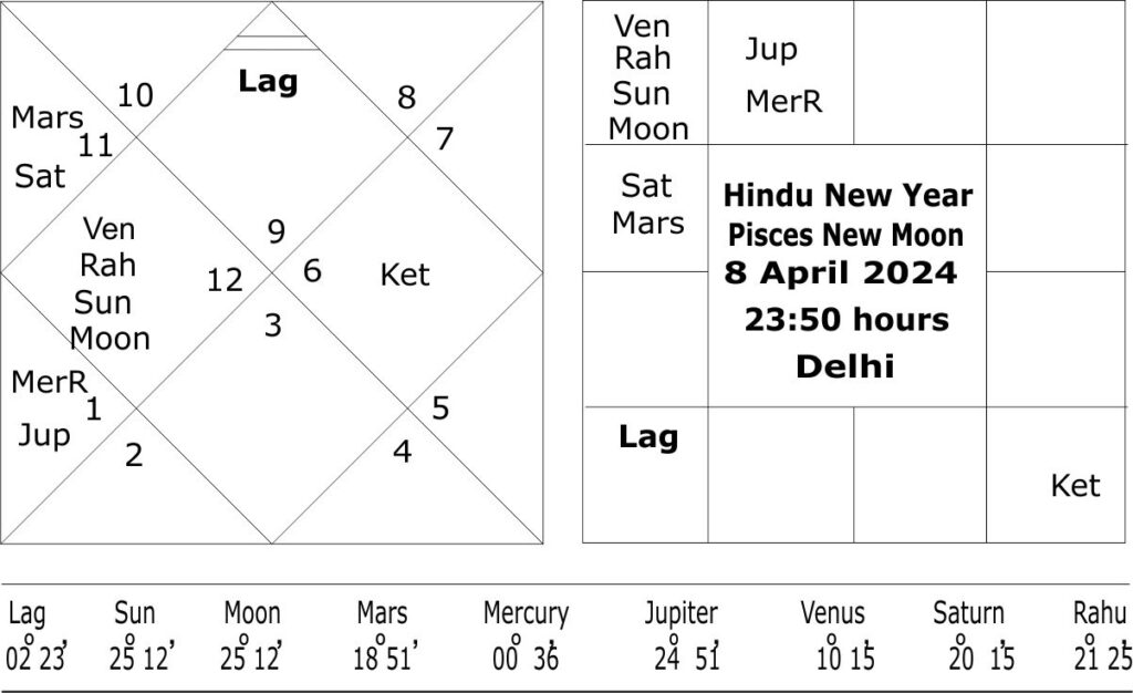 Astrological forecast for India about Paris Olympics 2024 