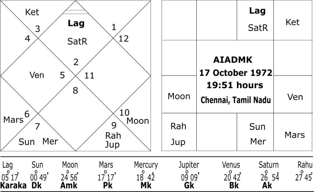 Horoscope of AIADMK Party 