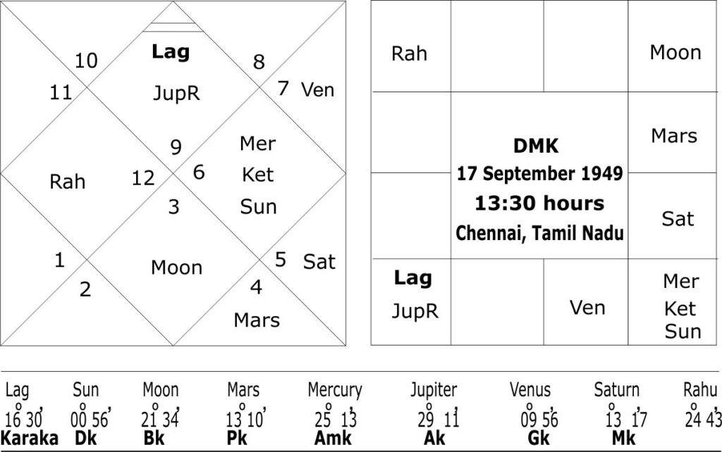 Horoscope of DMK Party 