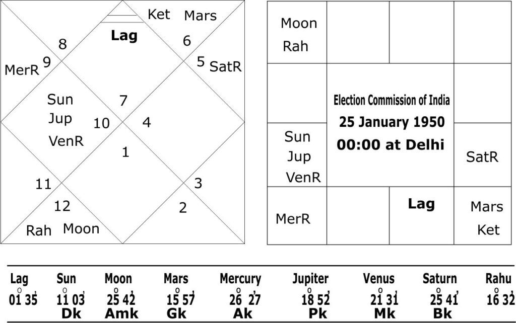 Foundation Horoscope of Election Commission of India 