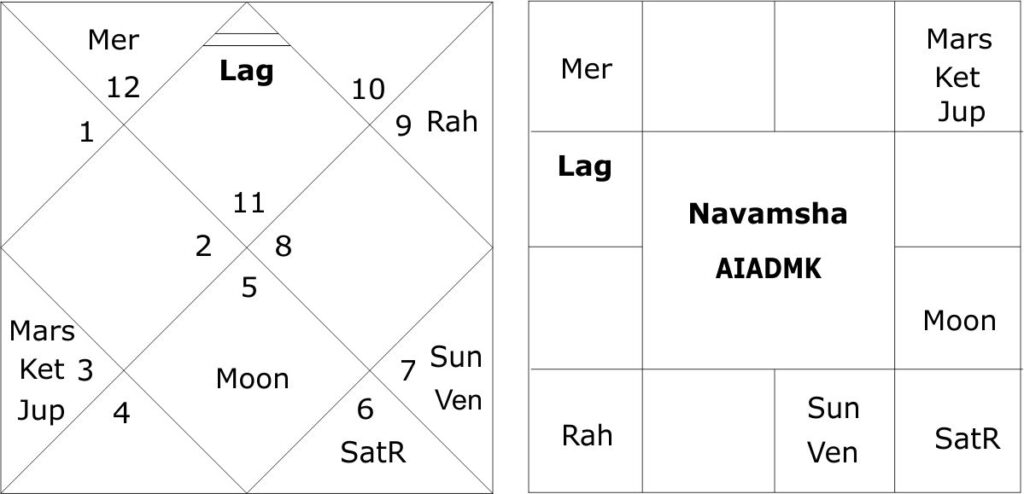 Horoscope of AIADMK Party 