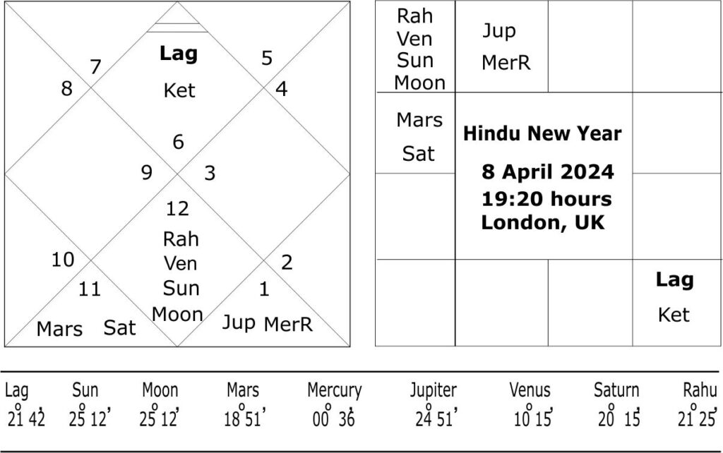 Hindu New Year 2024 for UK 