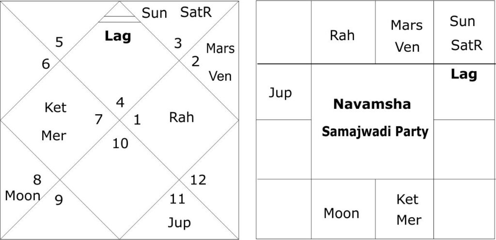 Horoscope of Samajwadi Party 