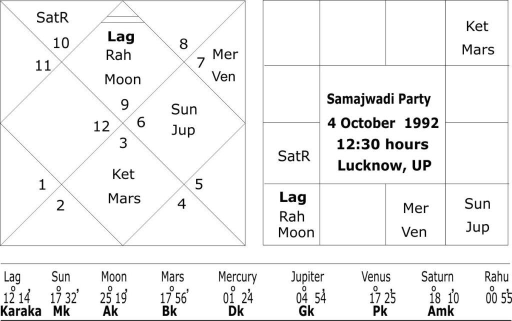 Astrological predictions about Samajwadi Party 