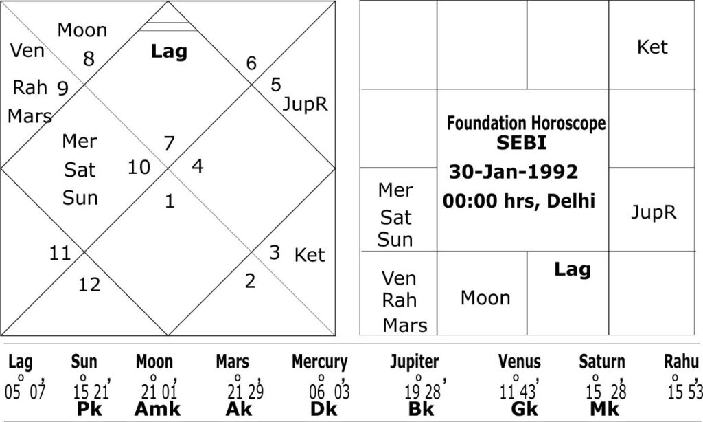 Foundation horoscope of SEBI