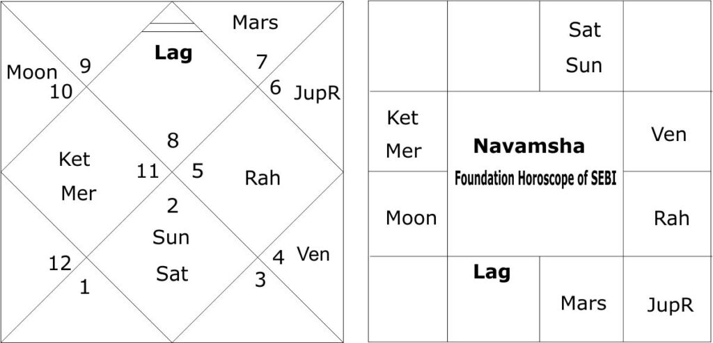 Foundation horoscope of SEBI