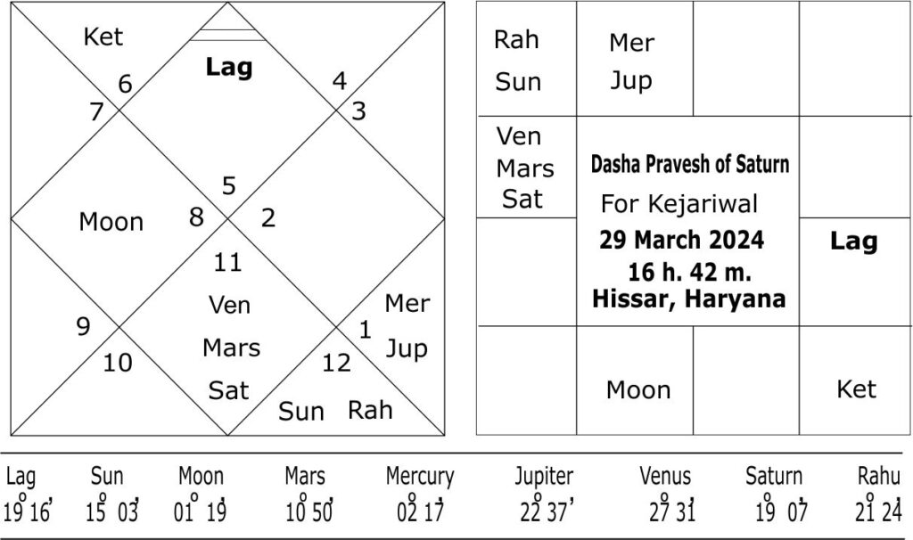 Dasha Pravesh Kundali of Saturn for Arvind Kejariwal 