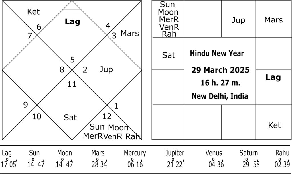 Hindu New Year horoscope of 2025 for India 