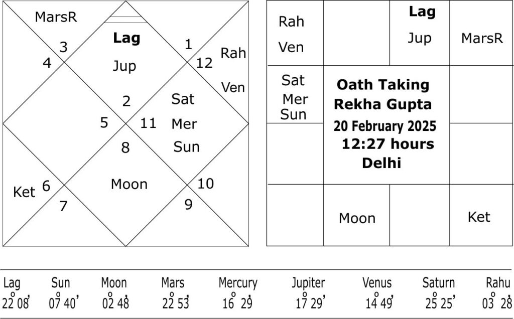 Oath Taking horoscope of Rekha Gupta 