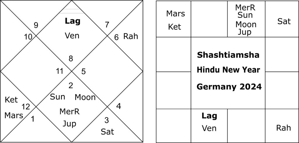 Shastriamsha Hindu New Year 2024 Germany 