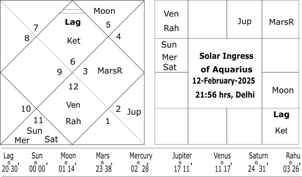 Solar Ingress of Aquarius horoscope 2025 