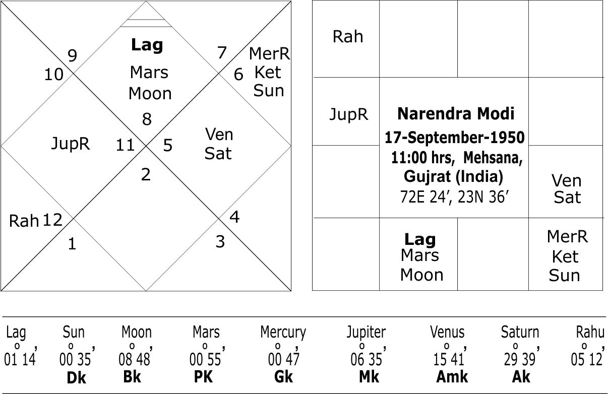 Astrological Analysis of the horoscope of Hindu New Year 2025
